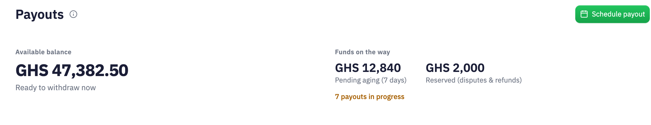 Inttegro demo balances: GHS 47,382.50 available, GHS 12,840 pending and GHS 2,000 reserved. Seven payouts in progress.